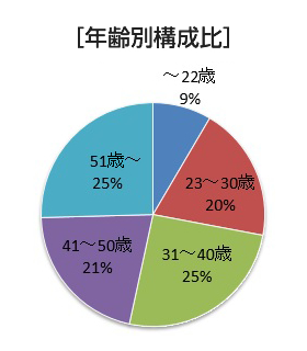 受験者データグラフ