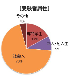 受験者データグラフ