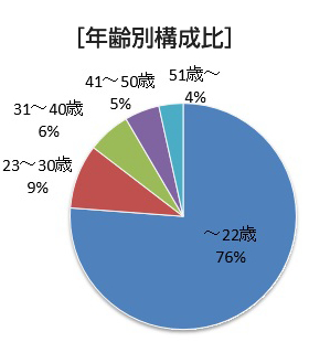 受験者データグラフ