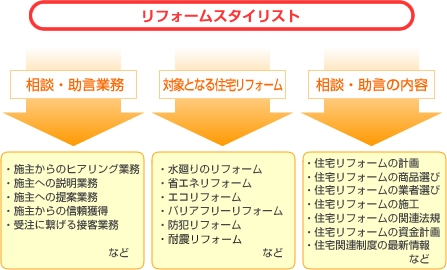 リフォームスタイリストについて リフォームスタイリストとは 日本ライフスタイル協会